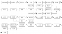 柔性線(xiàn)路板工藝流程圖