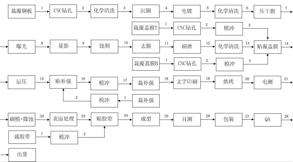 柔性線路板工藝流程圖